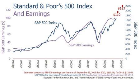 standard and poor's 500 index